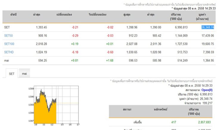 เปิดตลาดหุ้นบ่ายปรับตัวลดลง0.21จุด