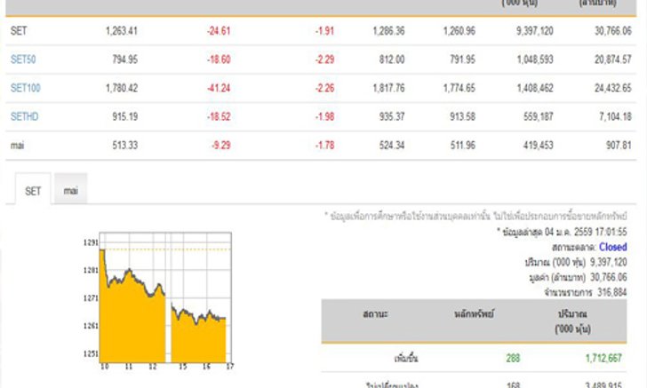 ปิดตลาดหุ้นวันนี้ปรับตัวลดลง24.61จุด