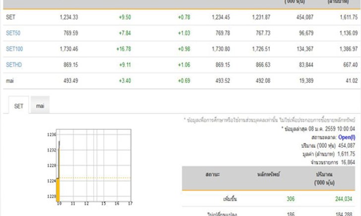 หุ้นเช้าเปิดบว9.50จุดพุ่ง144หลักทรัพย์