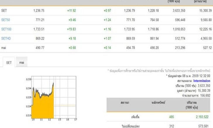 หุ้นเช้าปิดบวก11.92จุดเพิ่มขึ้น485หลักทรัพย์