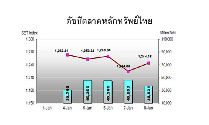 หุ้นไทยสัปดาห์หน้า จับตาทางการจีน