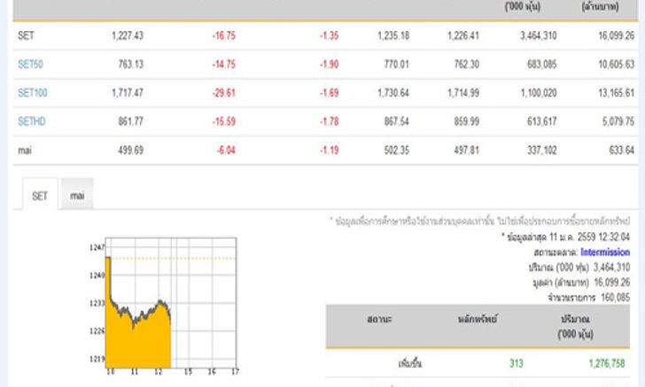 หุ้นเช้าปิดลบ16.75จุดลดลง579หลักทรัพย์
