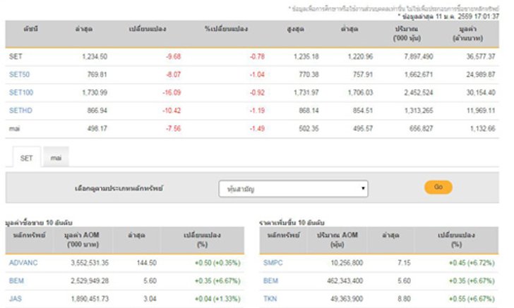 ปิดตลาดหุ้นวันนี้ลดลง9.68จุด