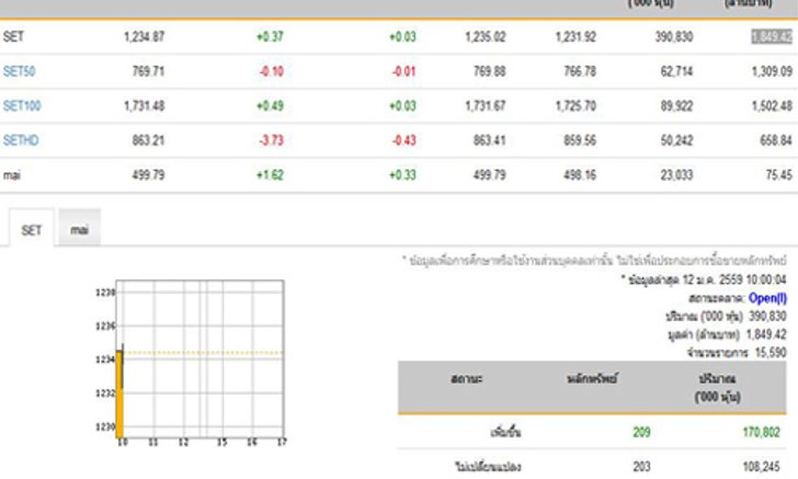 หุ้นเปิด+0.37จุดเพิ่มขึ้น209หลักทรัพย์