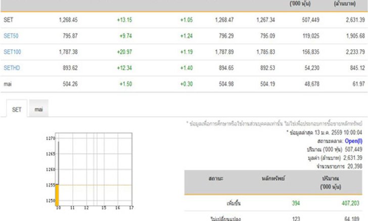 หุ้นเช้าเปิดบวก13.15จุดพุ่ง394หลักทรัพย์