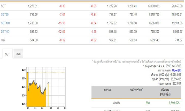 เปิดตลาดหุ้นภาคบ่ายลบ 8.30 จุด