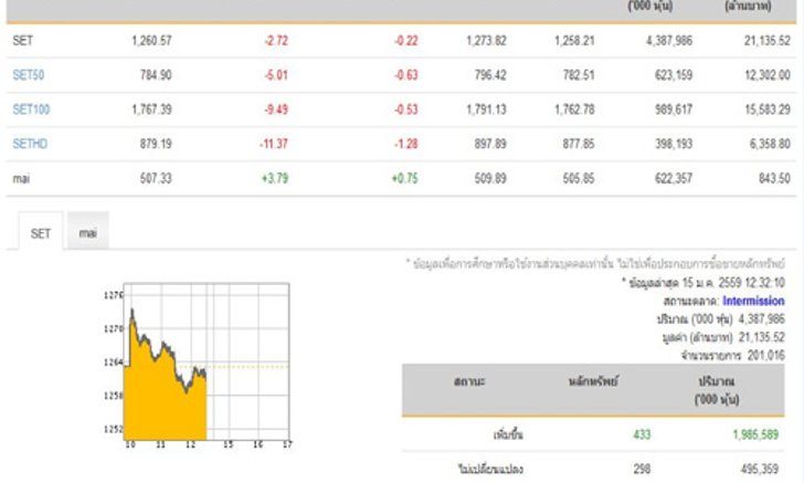 หุ้นเช้าปิดลบ2.72จุดลดลง460หลักทรัพย์