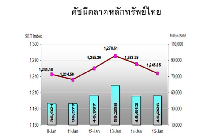 หุ้นสัปดาห์หน้าจับตาราคาน้ำมัน-กำไรบจ.