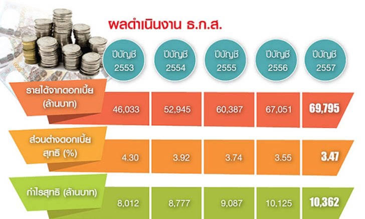 ขุนคลังสั่ง ธ.ก.ส.คิดสูตรลด ดบ. เล็งรื้อยกกระดานอุ้มเกษตรกร