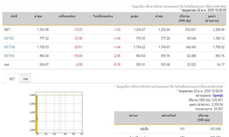 หุ้นไทยเปิดตลาดเช้านี้ลบ13.03จุด