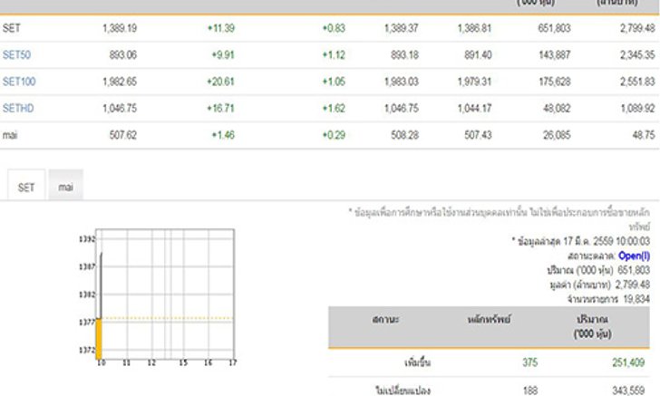 หุ้นไทยเปิดตลาดเช้านี้บวก11.39จุด