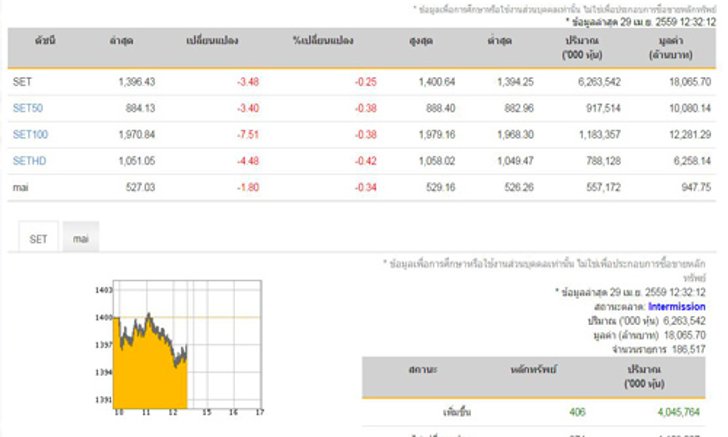 ปิดตลาดหุ้น ภาคเช้าลดลง 3.48 จุด