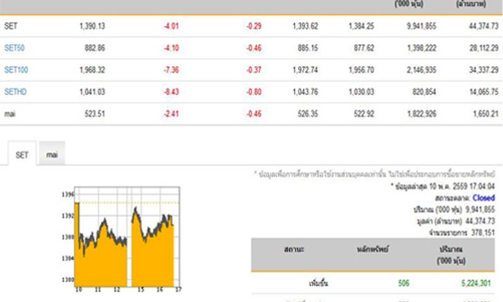 ปิดตลาดหุ้นวันนี้ปรับตัวลดลง4.01จุด