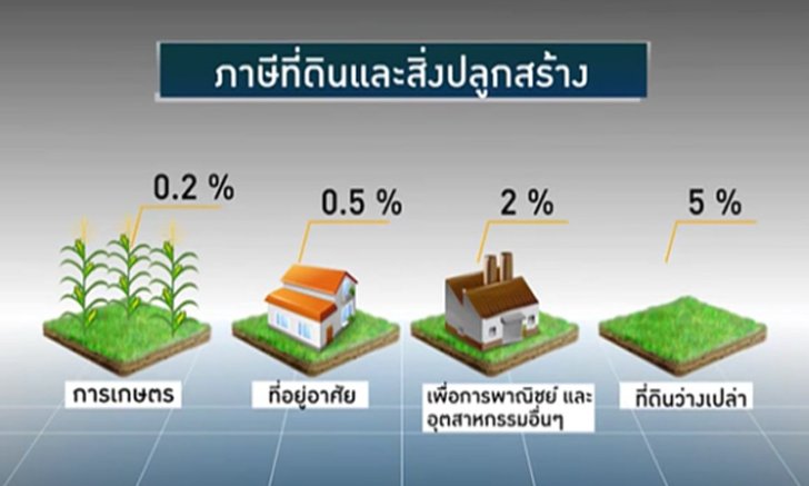 เปิดรายละเอียดภาษีที่ดินและสิ่งปลูกสร้าง คนมีบ้านและที่ดินต้องรู้