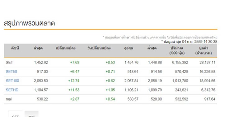เปิดตลาดหุ้นบ่ายเพิ่ม 7.63 จุด