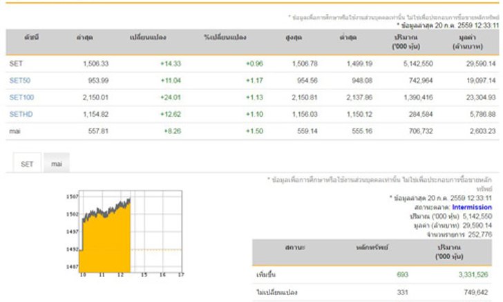 ปิดตลาดหุ้นภาคเช้าบวก 14.33 จุด