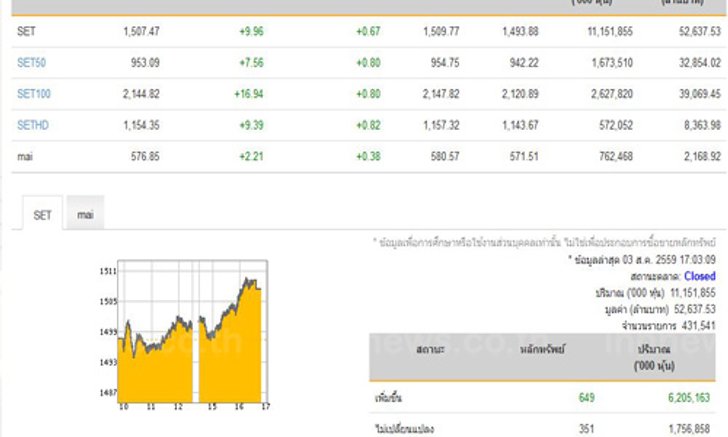 ปิดตลาดหุ้นวันนี้ปรับตัวเพิ่มขึ้น 9.96 จุด