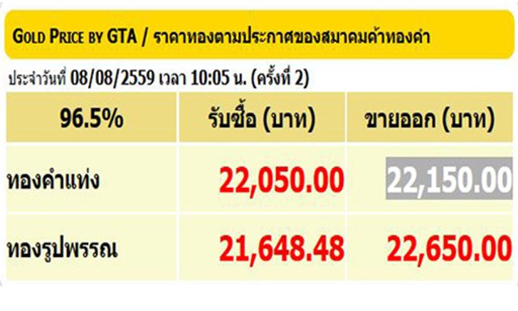 ราคาทองปรับครั้งที่2ลงอีก50บาท