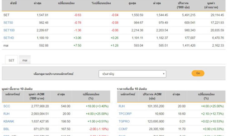 เปิดตลาดหุ้นภาคบ่ายลบ 0.63 จุด