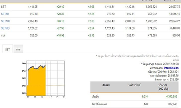 ปิดตลาดหุ้นภาคเช้าบวก29.40จุด