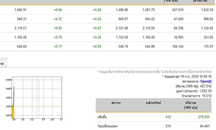 หุ้นเปิดตลาดปรับตัวเพิ่มขึ้น6.84จุด