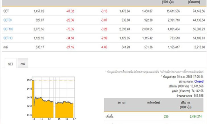 ปิดตลาดหุ้นวันนี้ปรับตัวลดลง 47.32 จุด