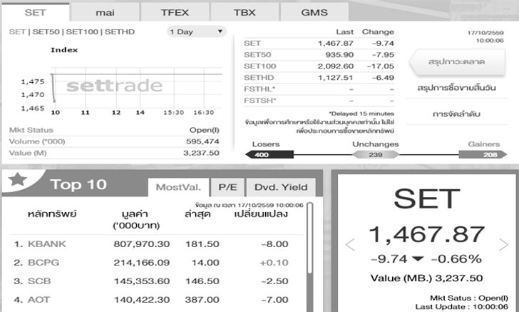 หุ้นเปิดตลาดลดลง เกือบ 10 จุด