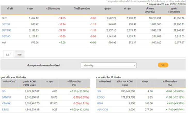 ปิดตลาดหุ้นวันนี้ลบ 14.35 จุด