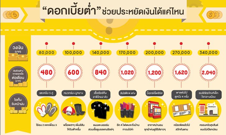 “ดอกเบี้ยต่ำ” ช่วยประหยัดเงินได้แค่ไหน ?
