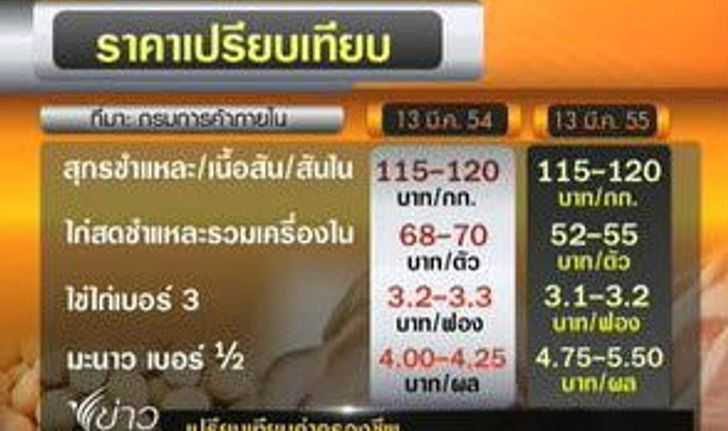 เปรียบเทียบค่าครองชีพในแต่ละรัฐบาล