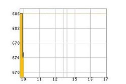 หุ้นไทยร่วง1.5% ตื่นข่าวดูไบเลื่อนคืนหนี้