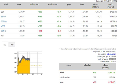 ปิดตลาดหุ้นภาคเช้าเพิ่มขึ้น2.60จุด