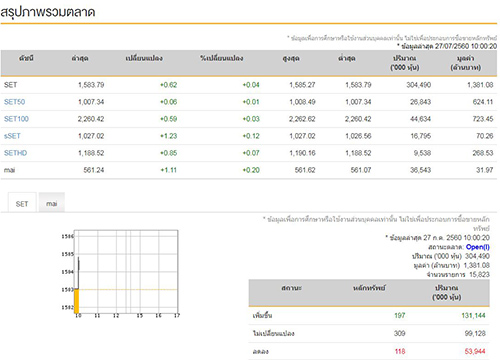 หุ้นไทยเปิดตลาดเช้านี้บวก0.62จุด