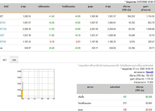 หุ้นไทยเปิดตลาดปรับตัวเพิ่มขึ้น1.49จุด