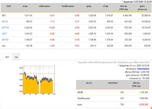 ปิดตลาดหุ้นภาคเช้าลดลง 9.41 จุด