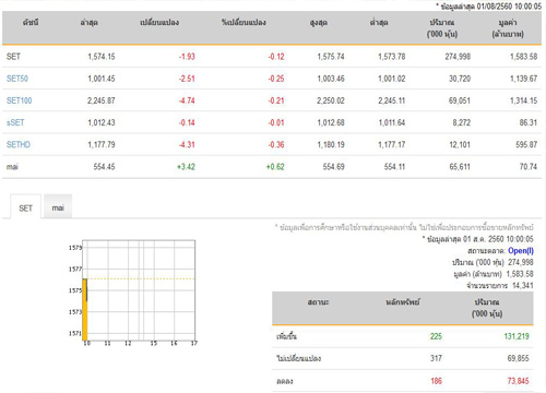 หุ้นไทยเปิดตลาดปรับตัวลดลง 1.93 จุด