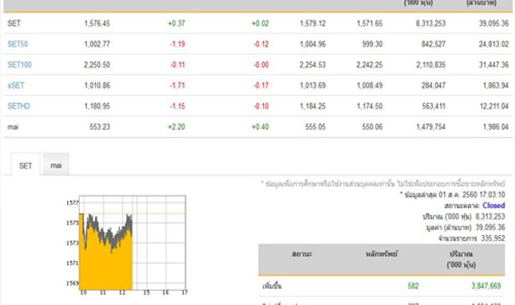 หุ้นปิดบวก0.37จุดเพิ่มขึ้น582หลักทรัพย์