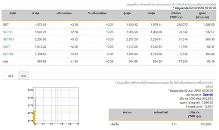 หุ้นไทยเปิดตลาดเช้านี้บวก3.38จุด