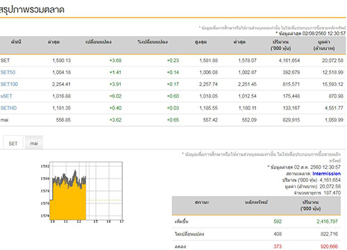 ปิดตลาดหุ้นภาคเช้าบวก3.68จุด