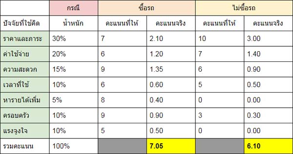 7 ปัจจัย ก่อนซื้อรถ