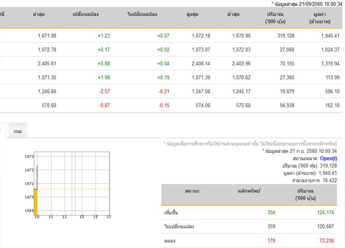 หุ้นไทยเปิดตลาดปรับตัวเพิ่มขึ้น 1.23 จุด