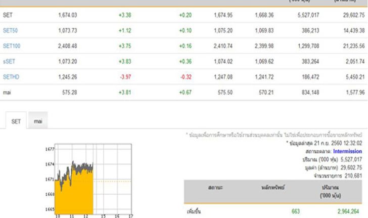 ปิดตลาดหุ้นภาคเช้าเพิ่มขึ้น 3.38 จุด