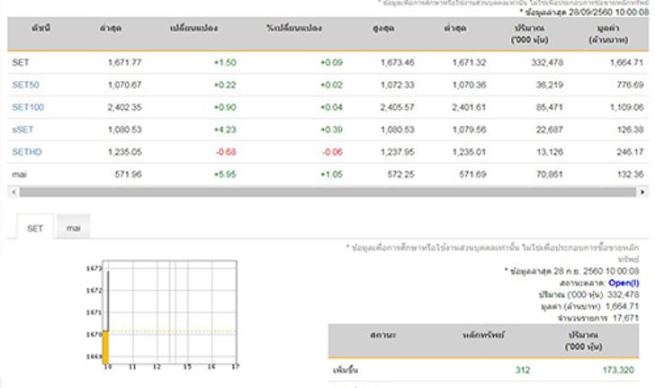 หุ้นไทยเปิดตลาดเช้านี้บวก1.50จุด