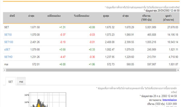 ปิดตลาดหุ้นภาคเช้าบวก1.31จุด