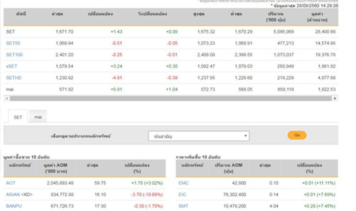 เปิดตลาดหุ้นภาคบ่ายบวก 1.43 จุด