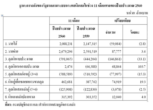 รัฐนำรายได้ส่งคลัง11เดือนที่2.08ล้านล้านบาท