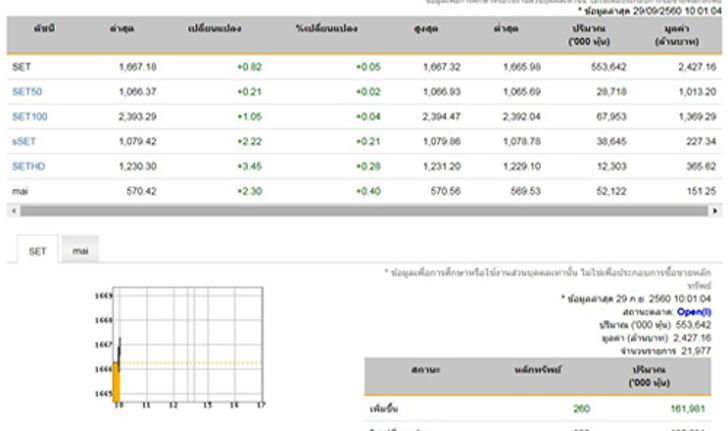 หุ้นไทยเปิดตลาดเช้านี้ บวก 0.82 จุด