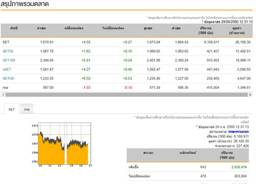 ปิดตลาดหุ้นภาคเช้า บวก 4.55 จุด