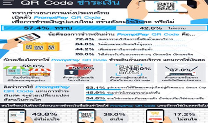 ปชช.หนุนใช้คิวอาร์โค้ดชำระเงินห่วงร้านค้าไม่ครอบคลุมพื้นที่