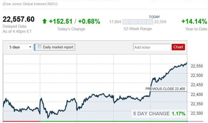 ดาวโจนส์ปิดพุ่ง152.51จุด-น้ำมันดิบทองร่วง